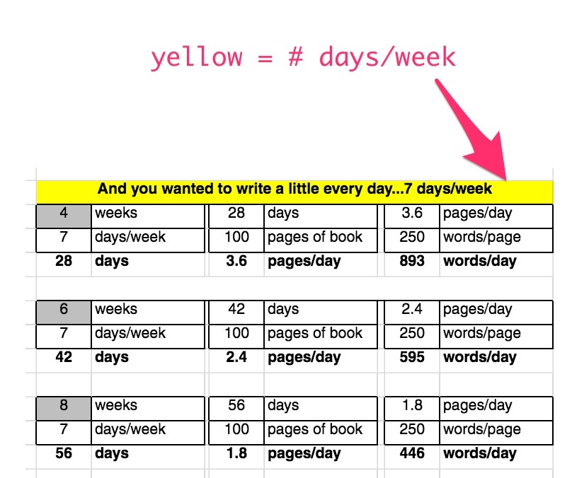 number of days per week you'll write your book